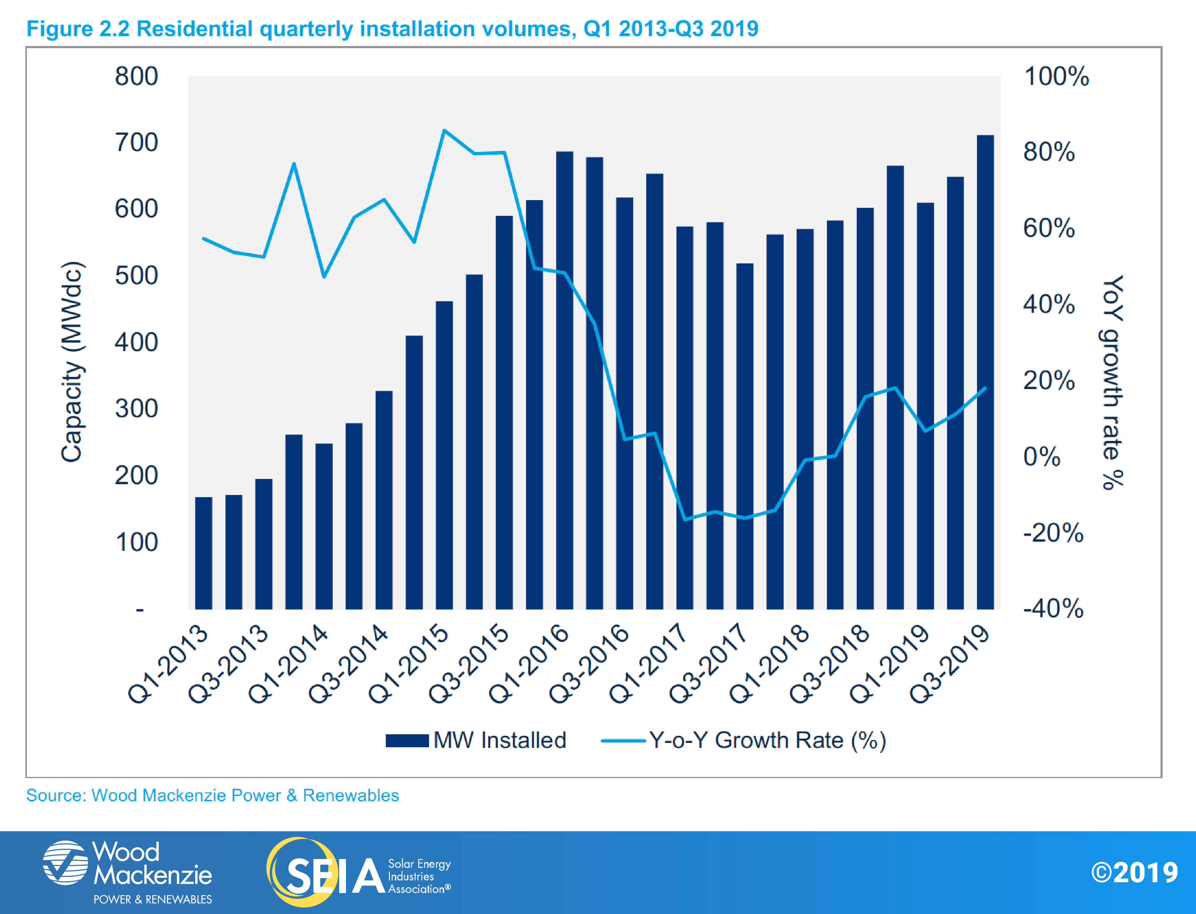 SEIA-WoodMac-SMI-2019-Q4