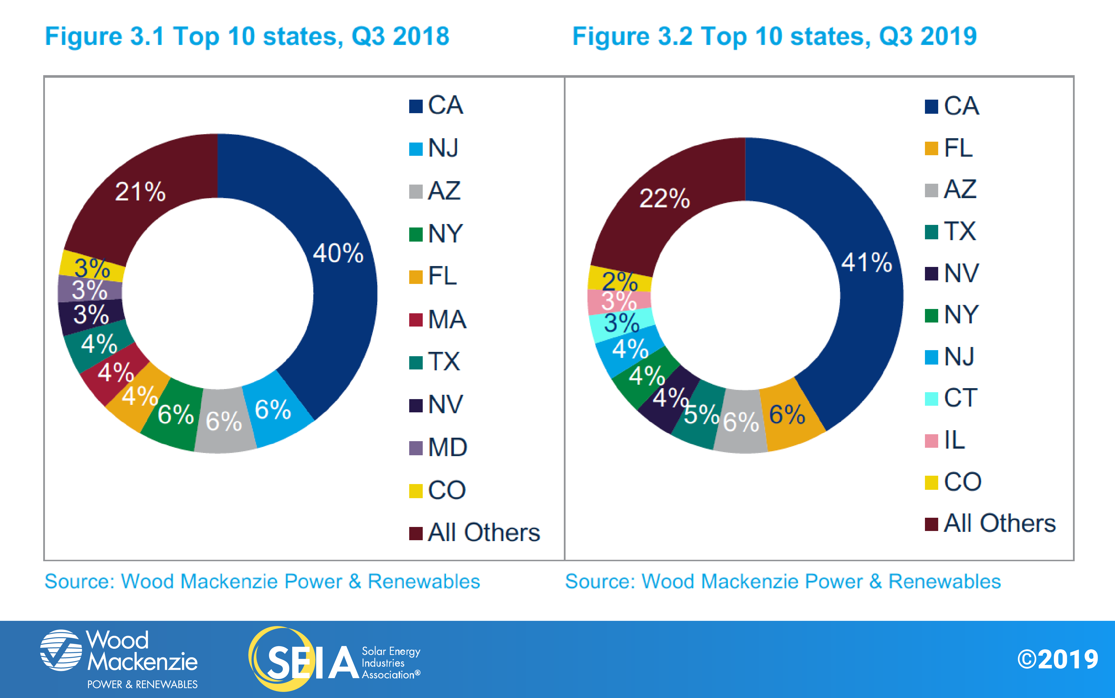 SEIA-WoodMac-SMI-2019-Q4