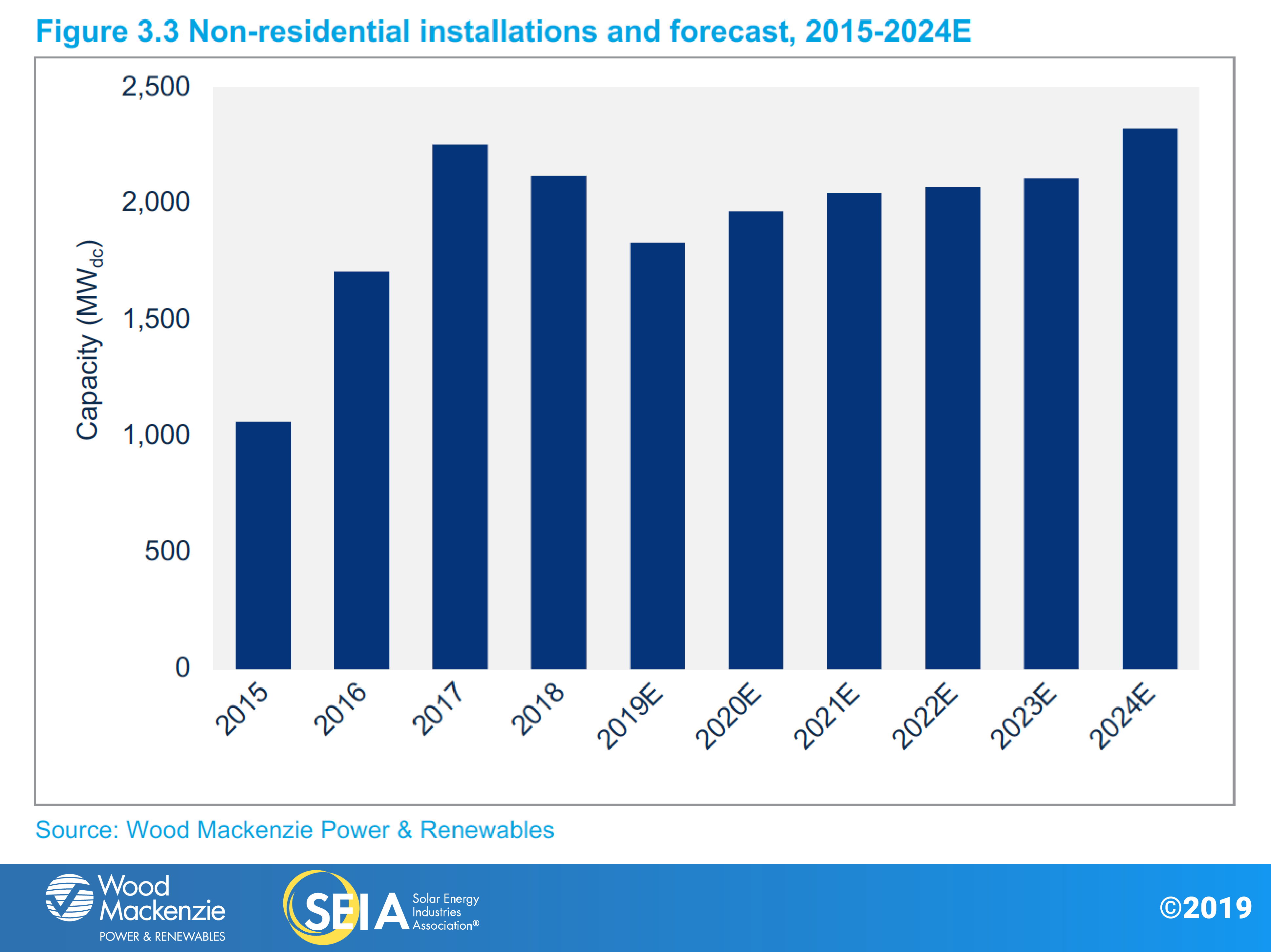 SEIA-WoodMac-SMI-2019-Q4