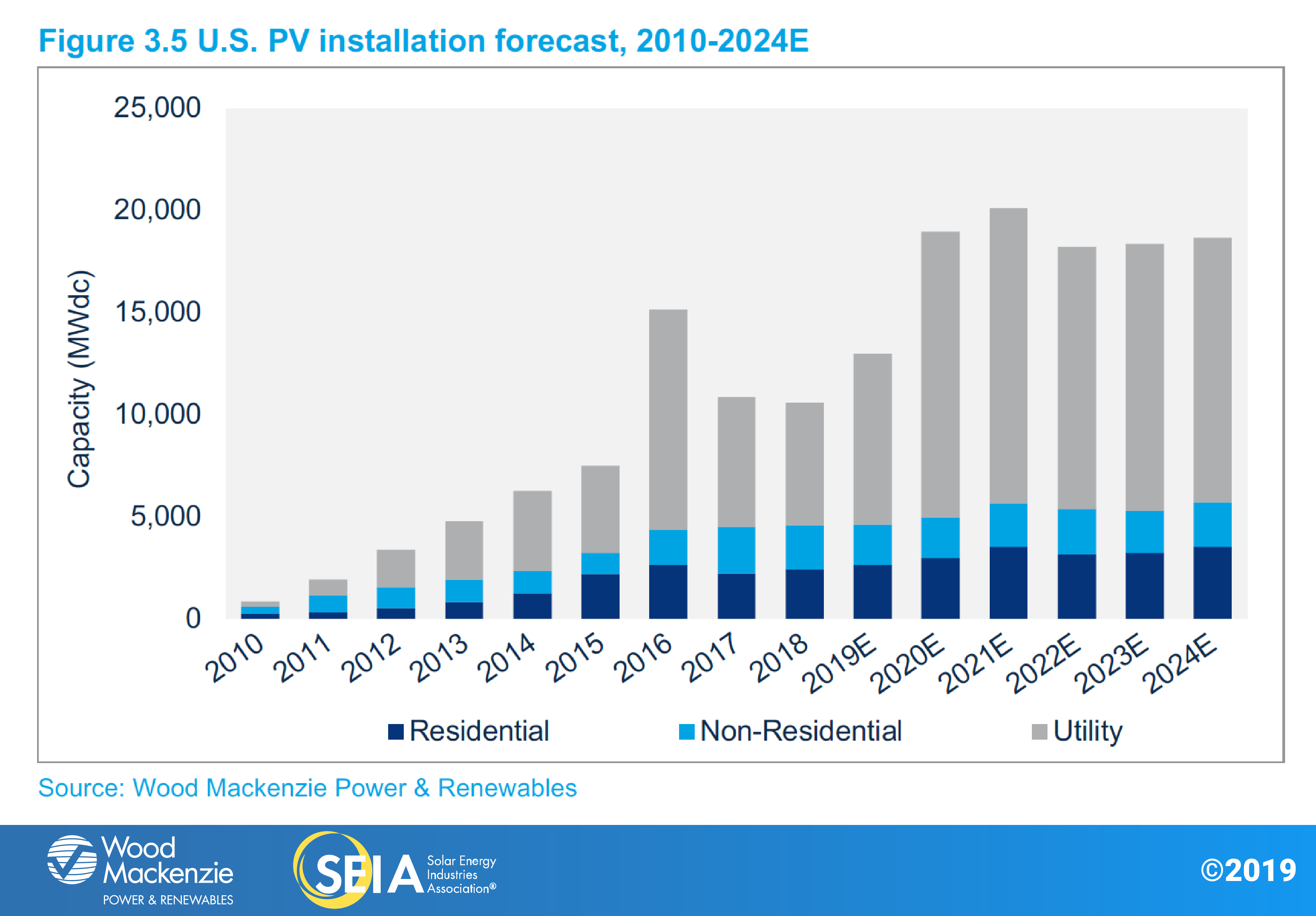 SEIA-WoodMac-SMI-2019-Q4