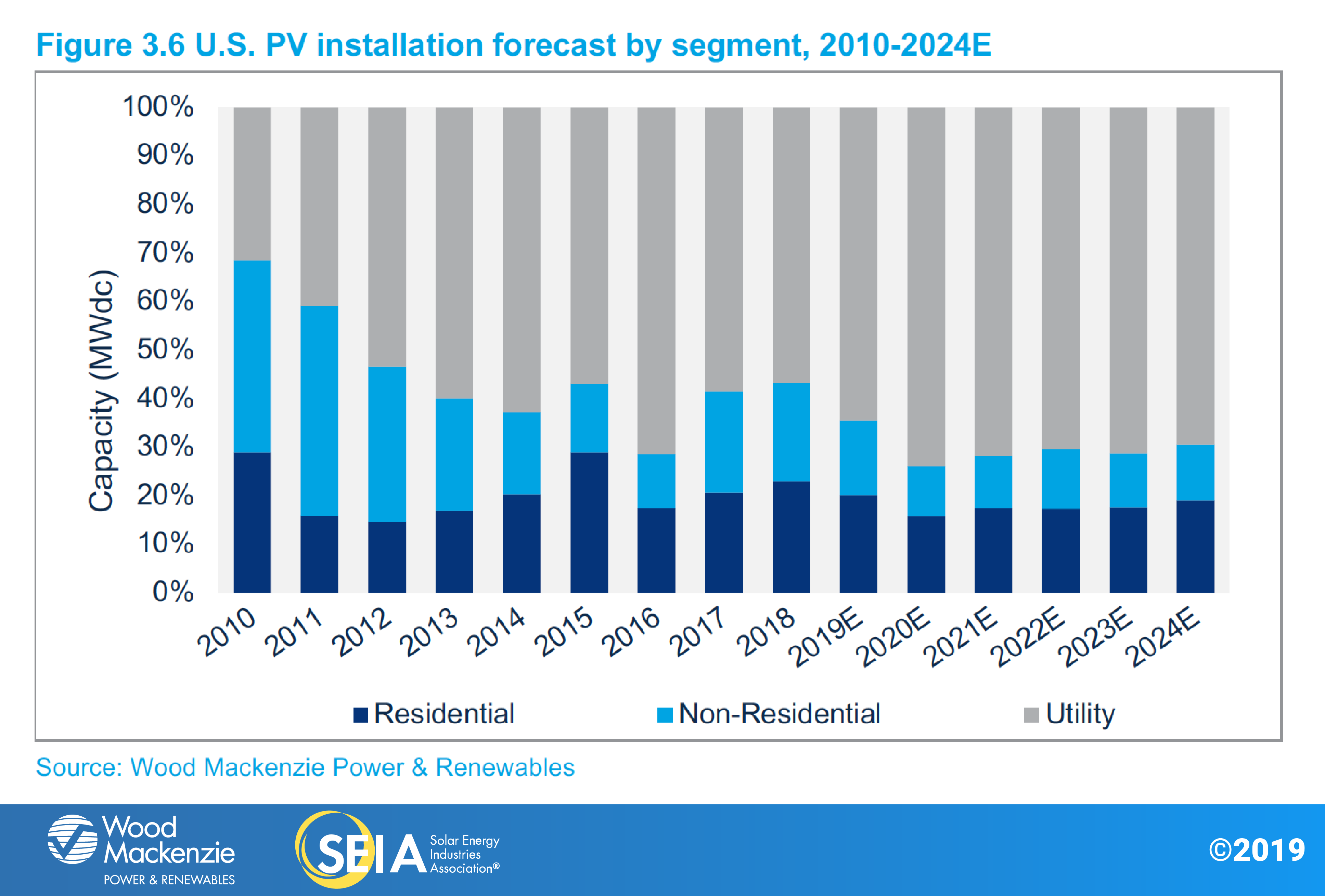 SEIA-WoodMac-SMI-2019-Q4