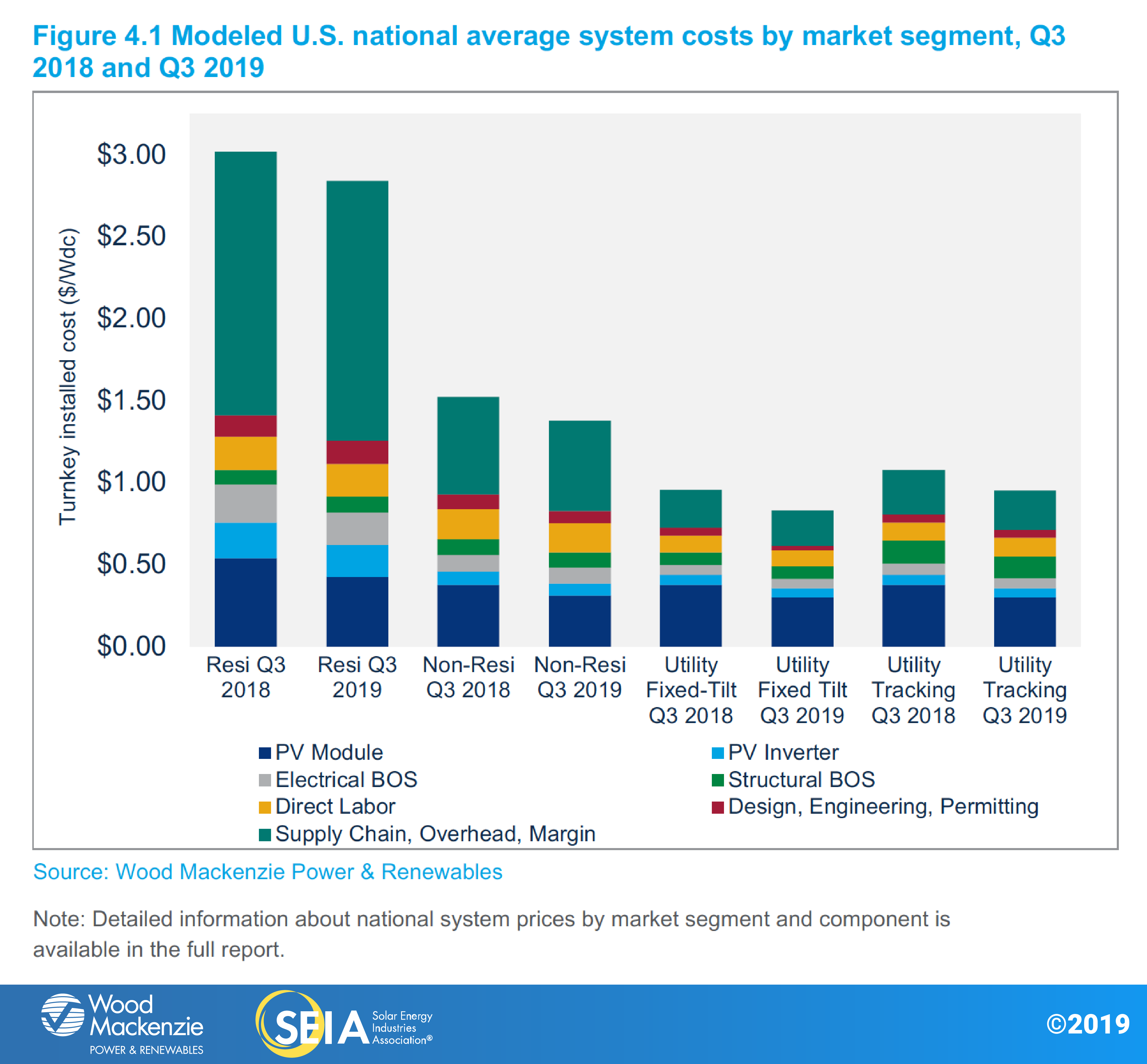 SEIA-WoodMac-SMI-2019-Q4