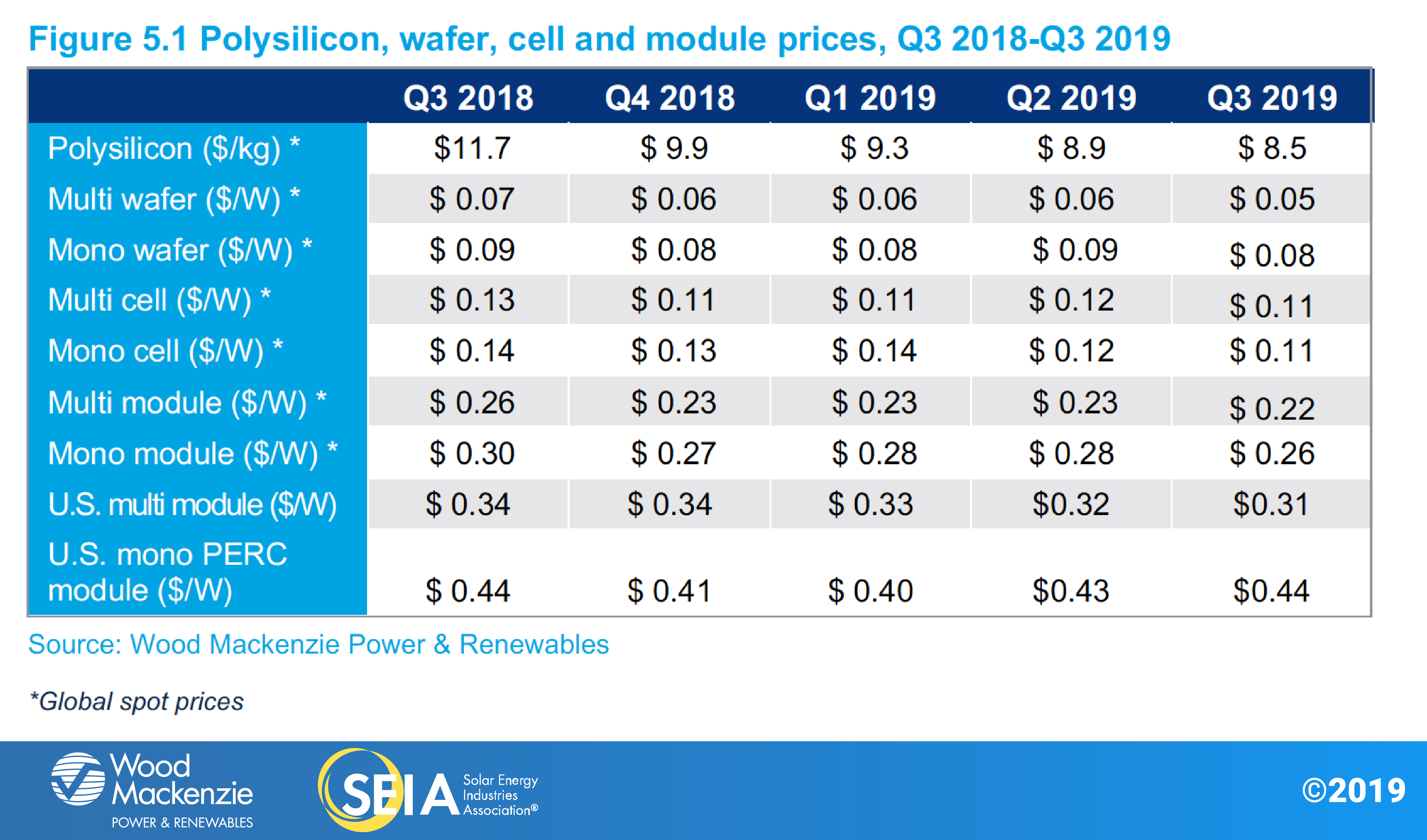 SEIA-WoodMac-SMI-2019-Q4