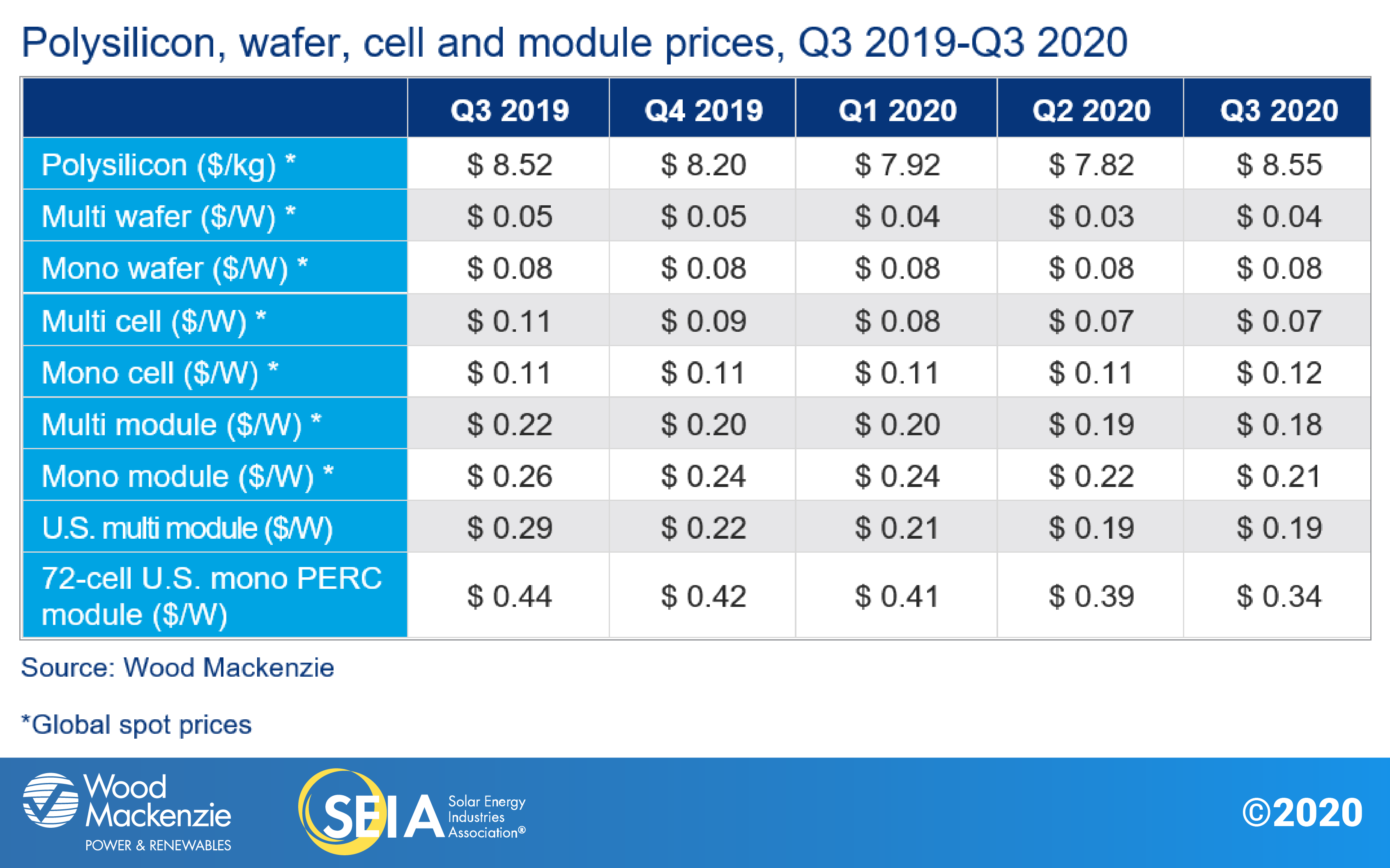 Polysilicon, wafer, cell and module prices table