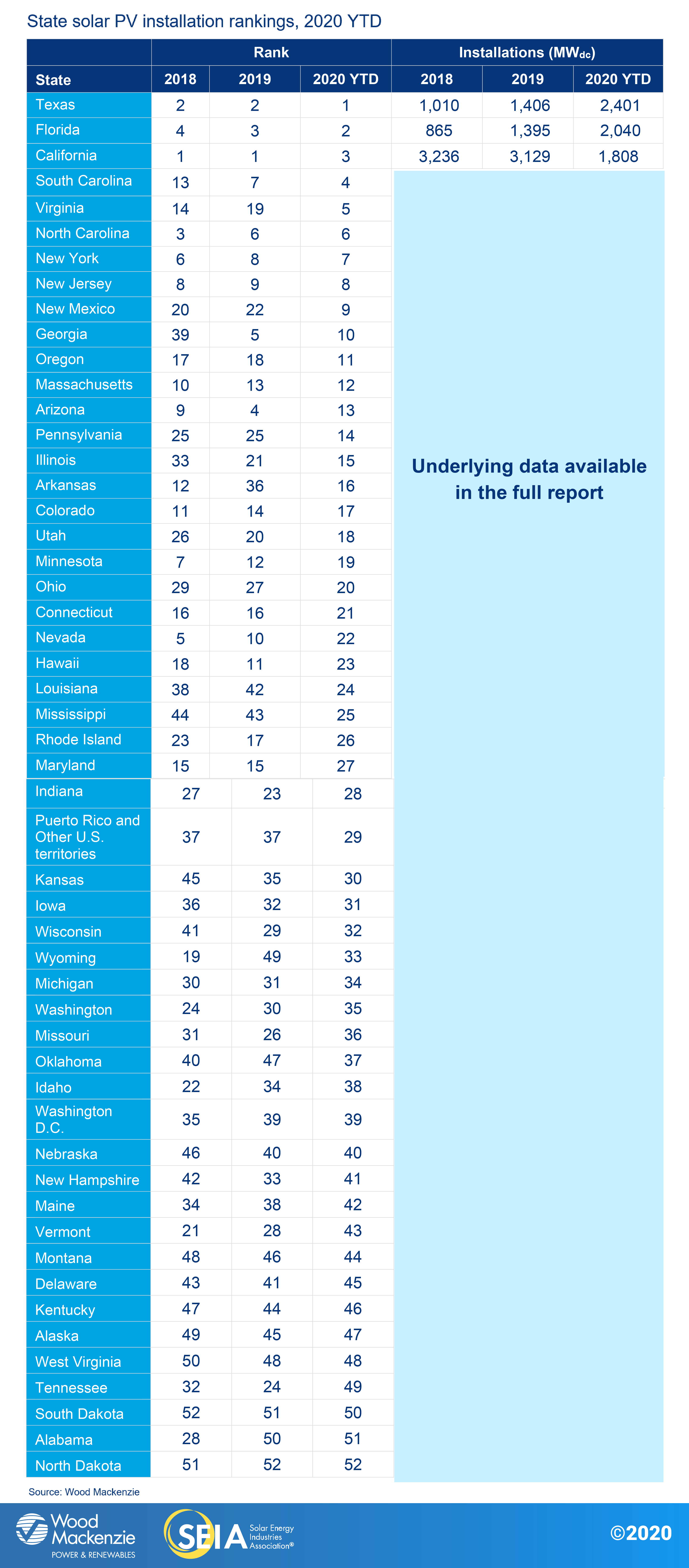 state solar pv installation rankings chart