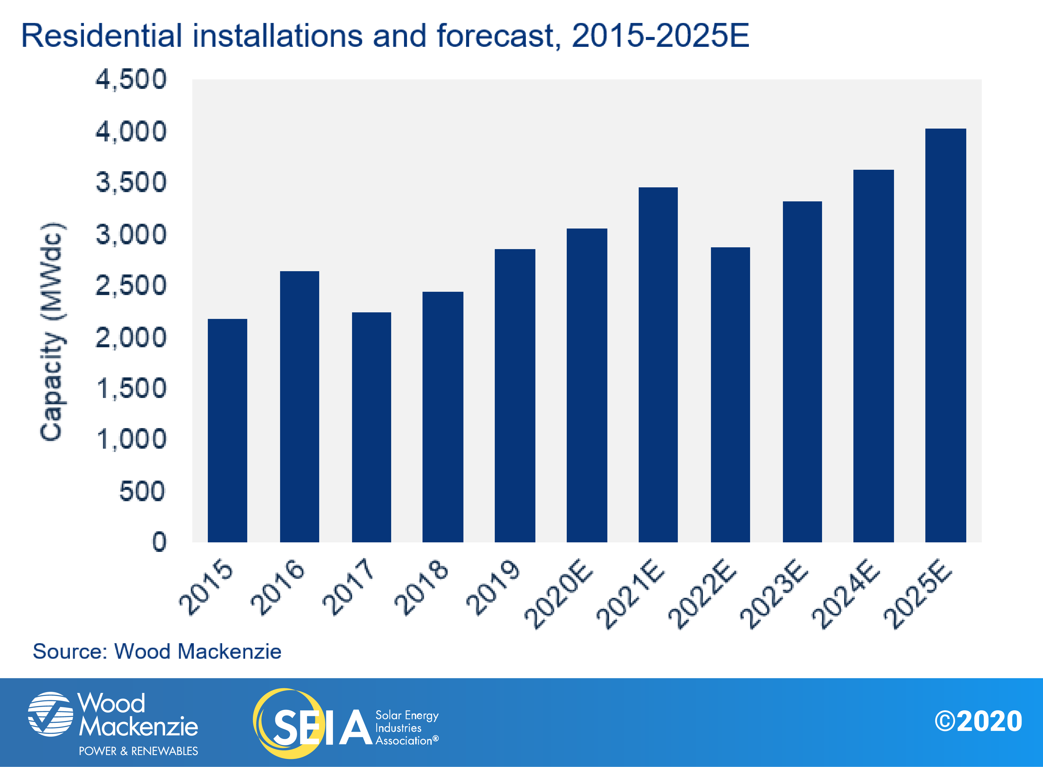 Residential installations and forecast chart