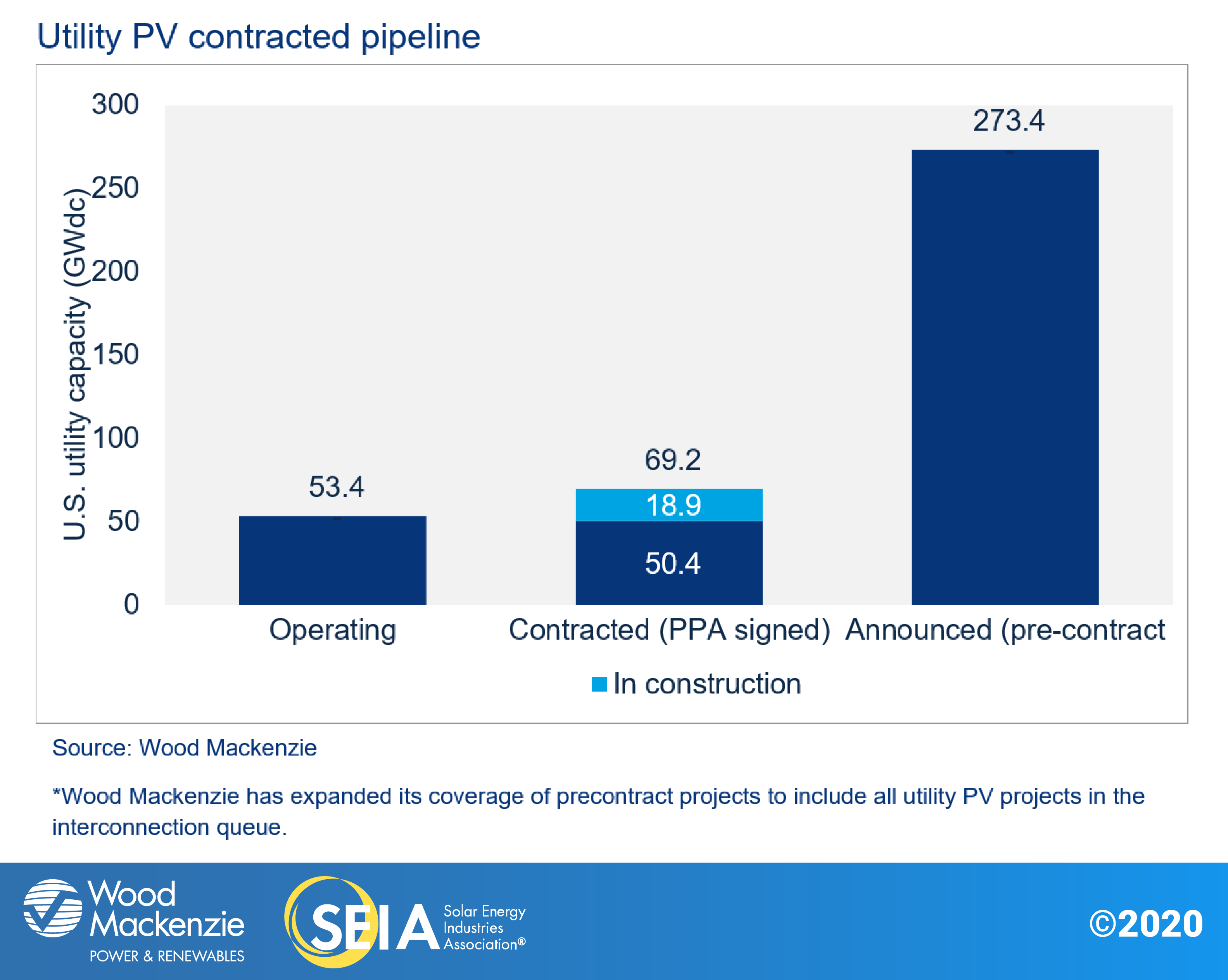 utility pv contracted pipeline chart