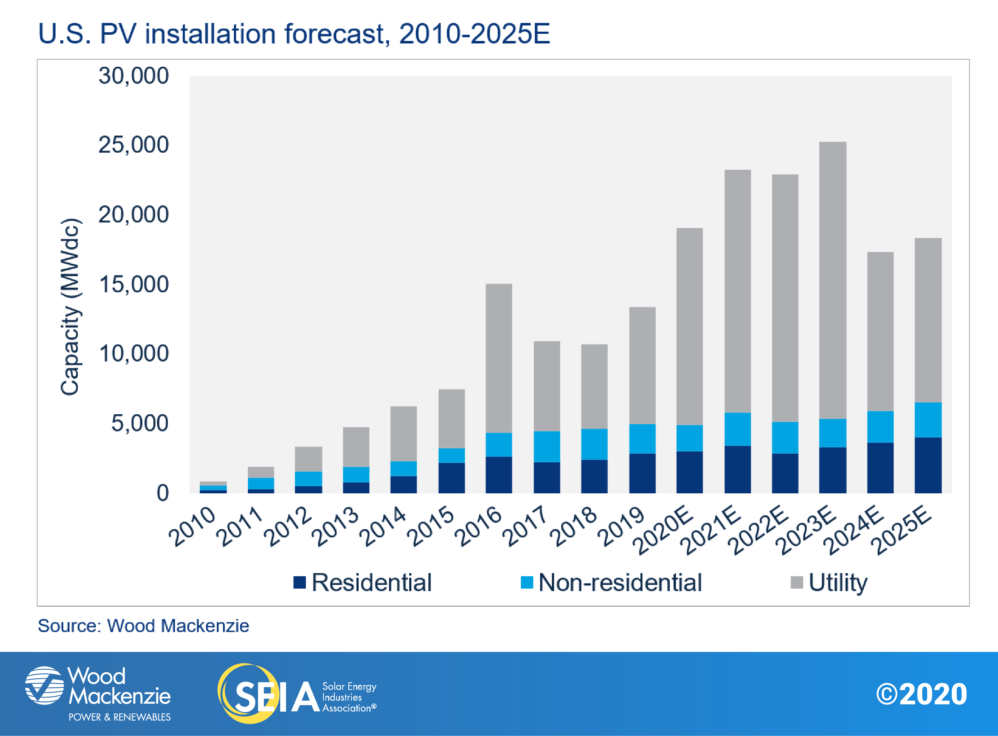 U.S. PV installation forecast chart