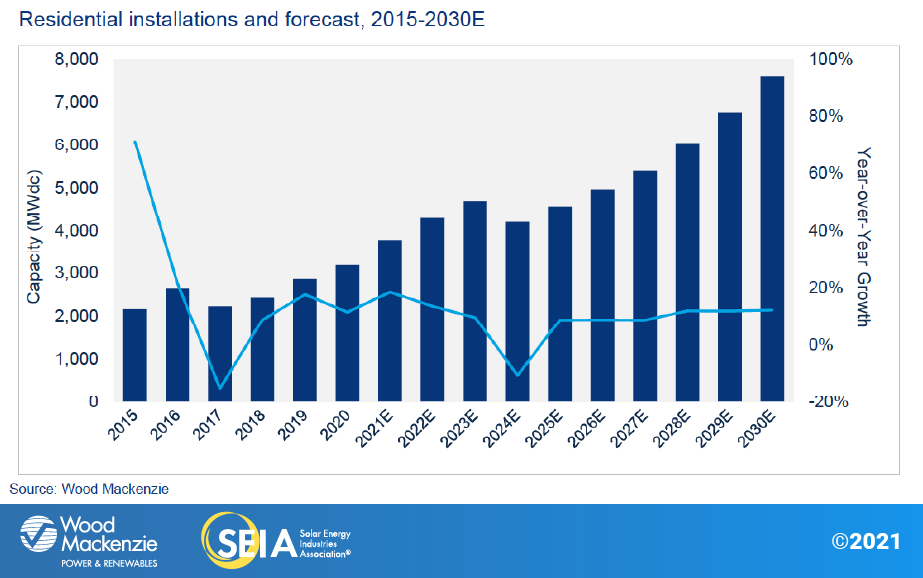 Solar Market Insight Report 2020 Year in Review – SEIA