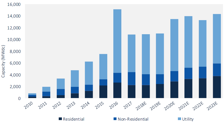 U.S. PV Installation Forecast, 2010 – 2023E