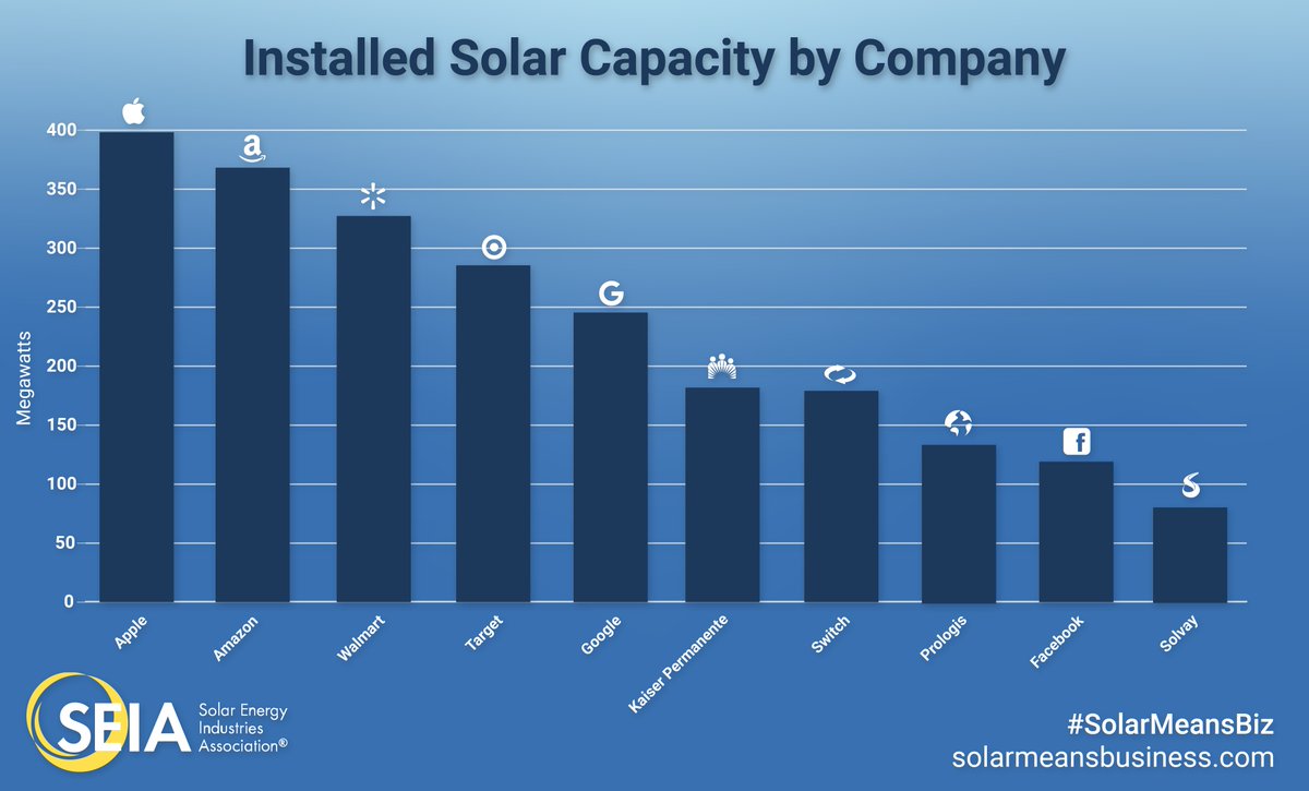 Solar Means Business Top 10