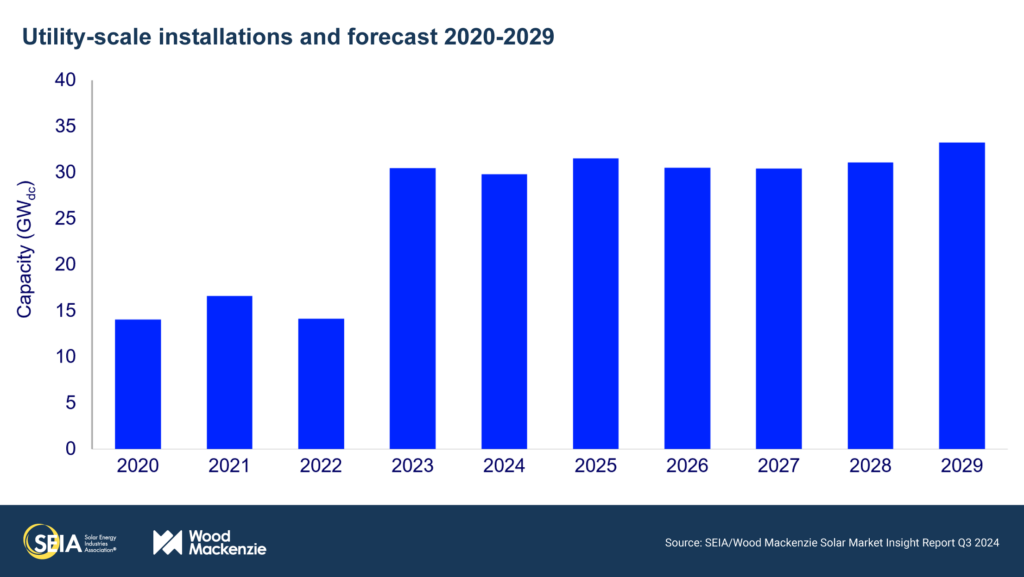 Solar Market Insight Report Q3 2024 – SEIA