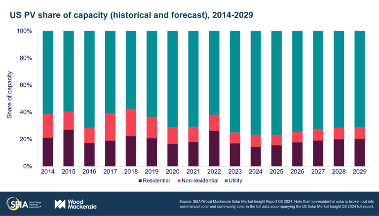 Solar Market Insight Report Q3 2024 – SEIA