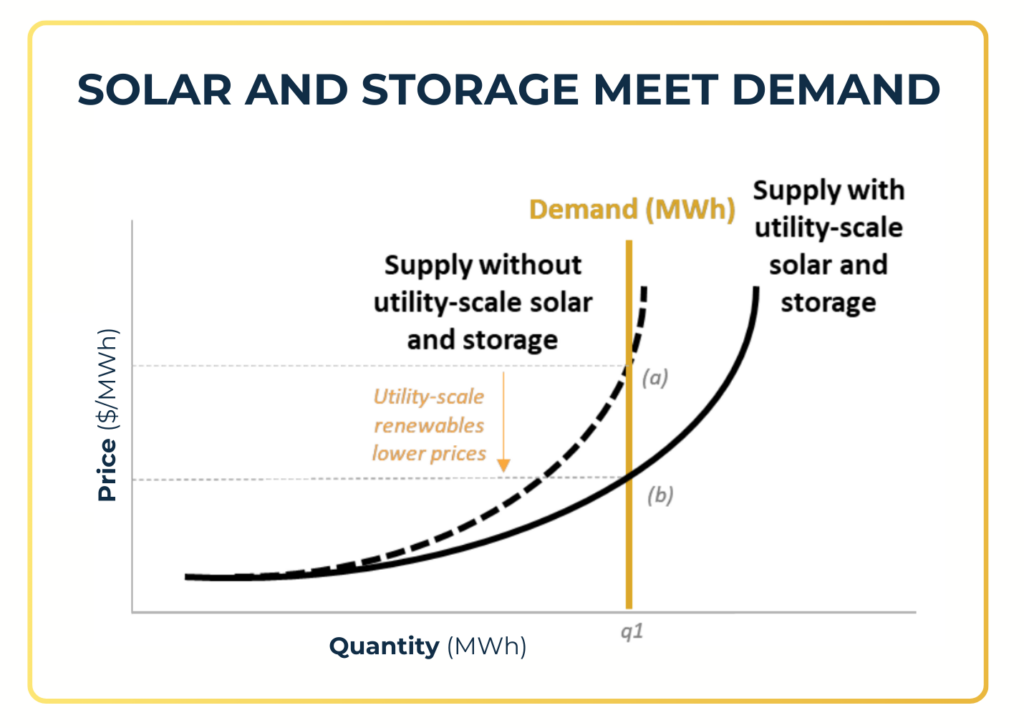 Graph showing solar and storage meet energy demand