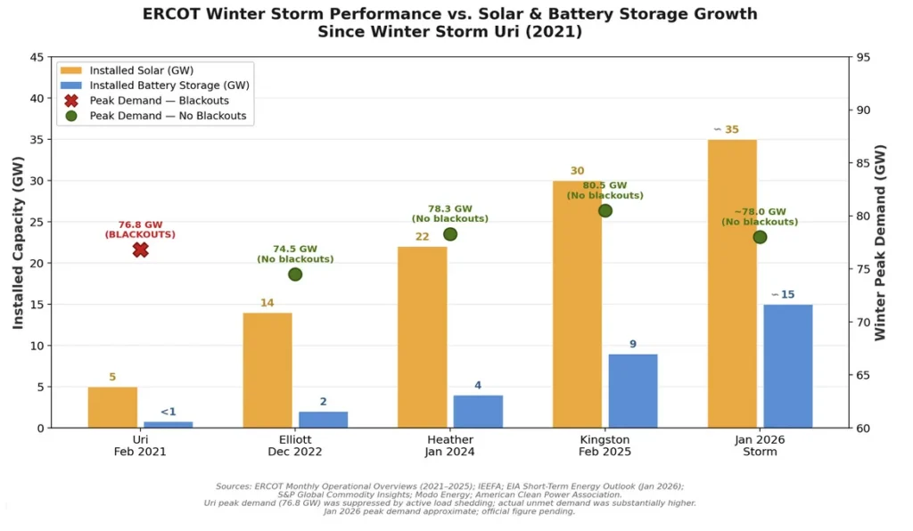 Chart - ERCOT Winter Store Performance vs Solar & Battery Storage Growth Since Winter Storm Uri