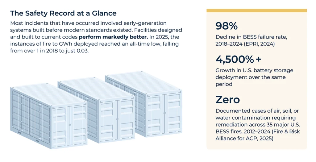 The Safety Record at a Glance
Most incidents that have occurred involved early-generation
systems built before modern standards existed. Facilities designed
and built to current codes perform markedly better. In 2025, the
instances of fire to GWh deployed reached an all-time low, falling
from over 1 in 2018 to just 0.03.

98%
Decline in BESS failure rate,
2018–2024 (EPRI, 2024)
4,500%+
Growth in U.S. battery storage
deployment over the same
period
Zero
Documented cases of air, soil, or
water contamination requiring
remediation across 35 major U.S.
BESS fires, 2012–2024 (Fire & Risk
Alliance for ACP, 2025)