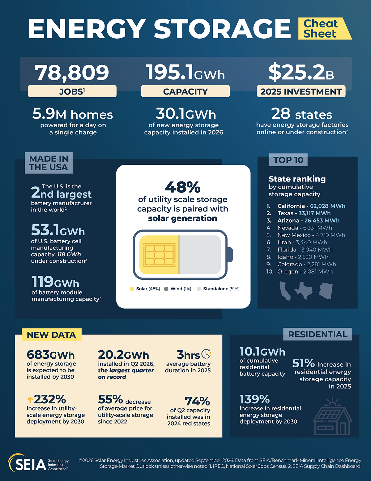 Energy Storage Data Cheat Sheet