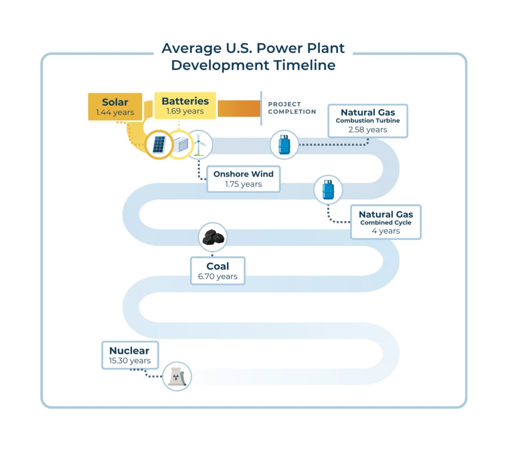 Average U.S. Power Plant Development Timeline. Solar 1.44  years, Batteries 1.69 years, onshore wind, 1.75 years, natural gas (combustion turbine) 2.58 years, Natural gas (combined cycle) 4 years, Coal 6.70 years, Nuclear 15.30 years.