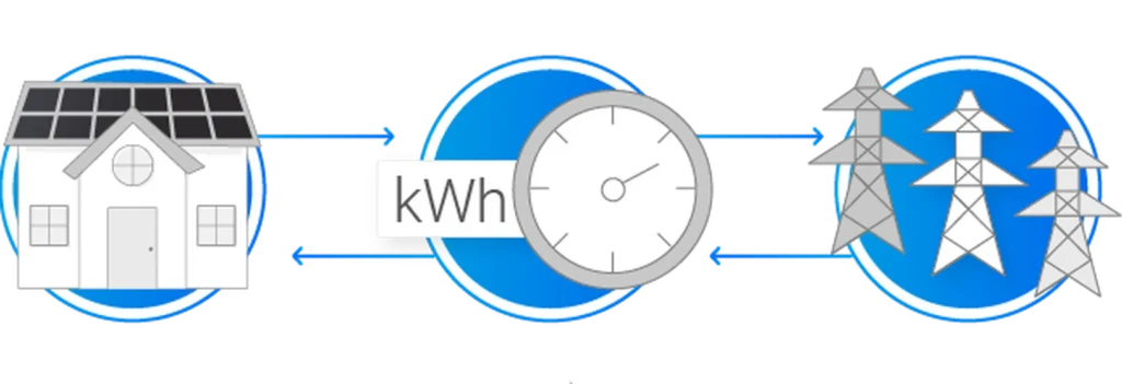 Infographic of net metering. Home to the gird and back