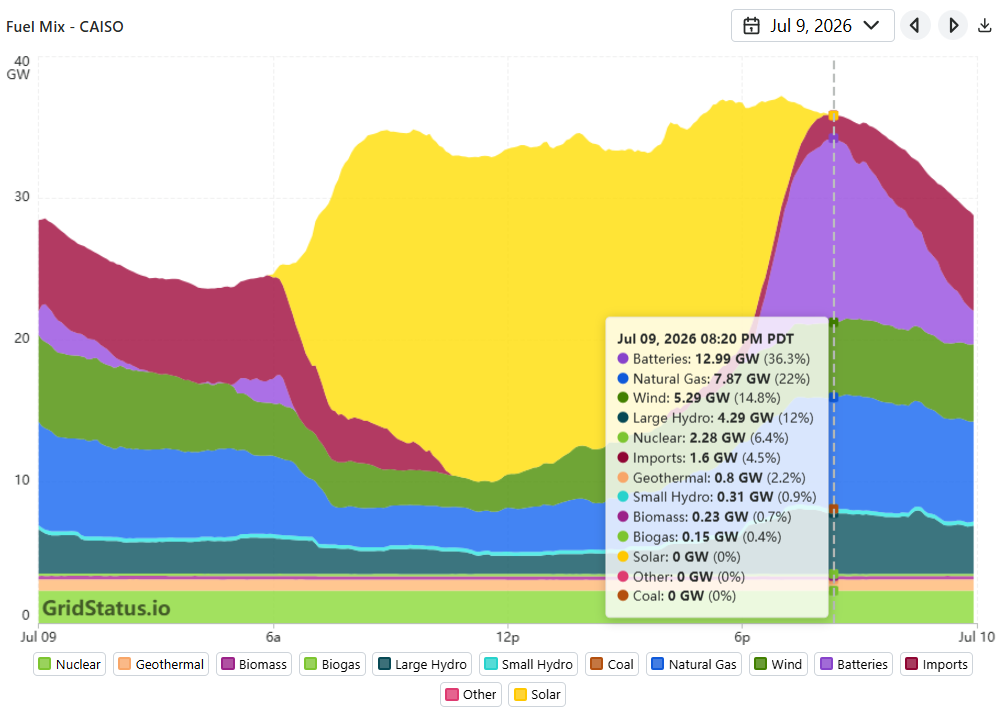Fuel mix on CASIO's grid for July 9, 2026, showing batteries supplied 12.99 GW, accounting for 36.3% of demand, at 8:20 PM PST