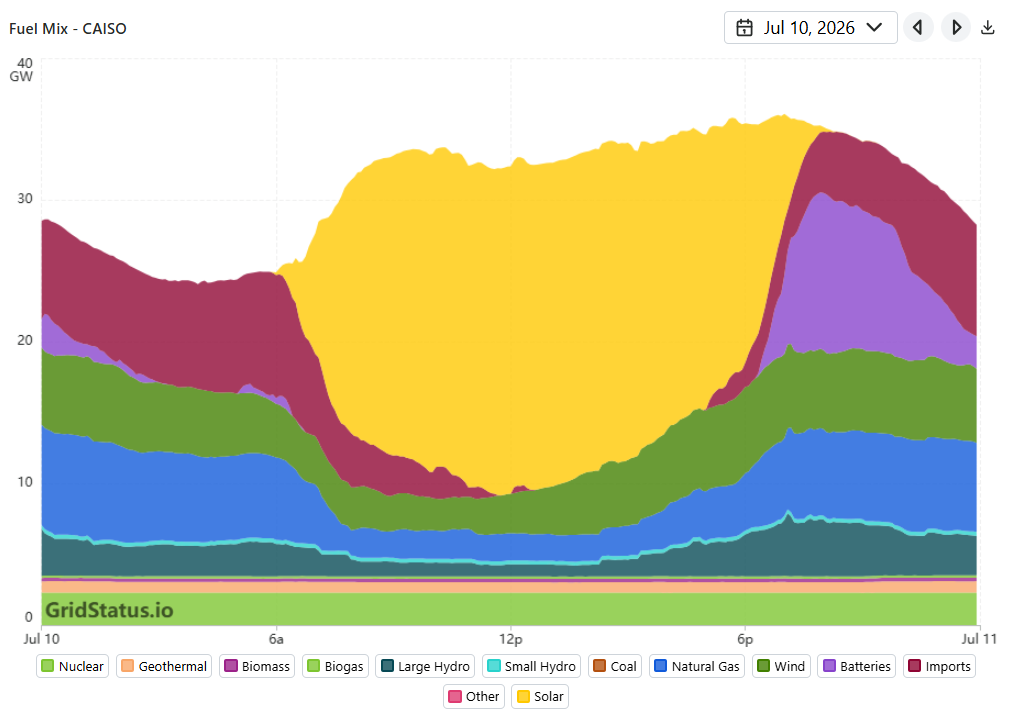 Fuel mix on CASIO's grid for July 10, 2026, showing solar supplied 23 GW, accounting for 72% of demand in the afternoon
