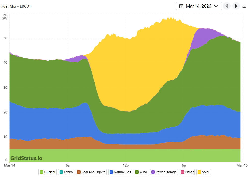 Fuel mix on ERCOT's grid for March 13, 2026, showing renewables supplied 79% of demand in the afternoon.