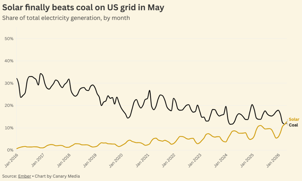 Line chart comparing monthly electricity generation from solar and from coal