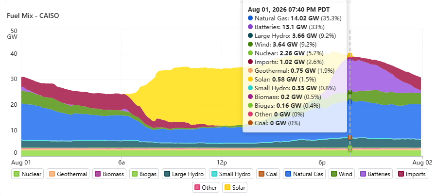 August-1-2026-California-surpassed-13000-mw-battery-discharge