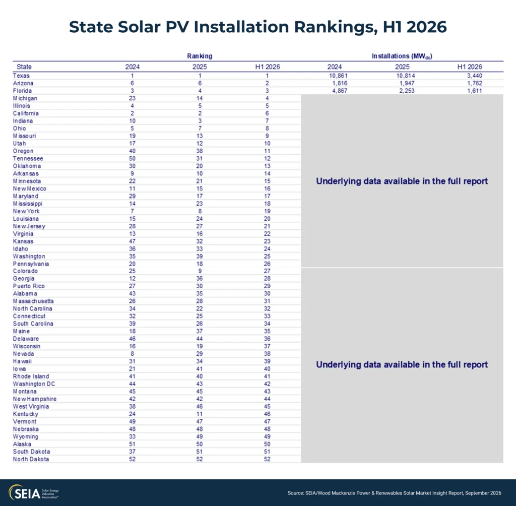 State Solar PV Installation Rankings, H1 2026 - See full executive summary download for details