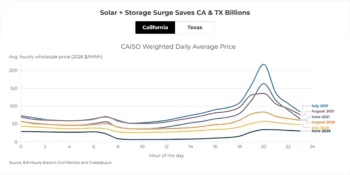Solar + Storage Surge Saves CA & TX Billions - Daily Average Price
