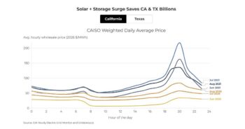 Solar + Storage Surge Saves CA & TX Billions